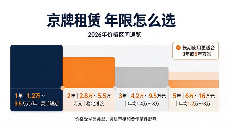 新能源京牌指标优势